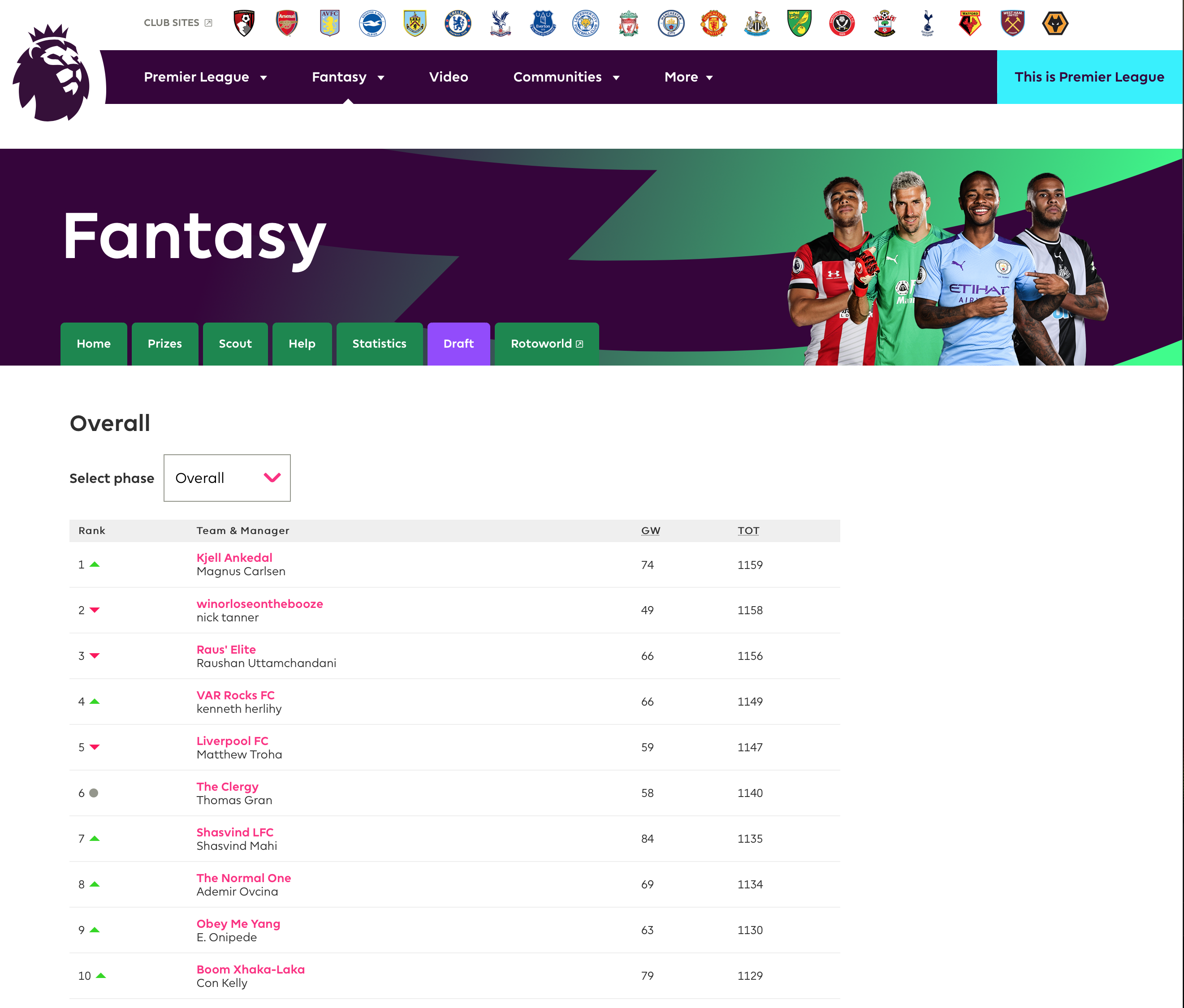 Magnus Carlsen tops Fantasy Premier League rankings